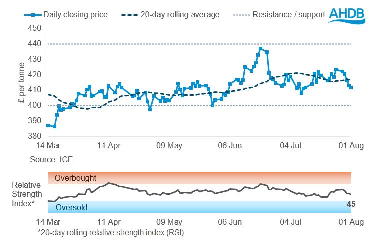 Rapeseed price graph 04 08 202572.png